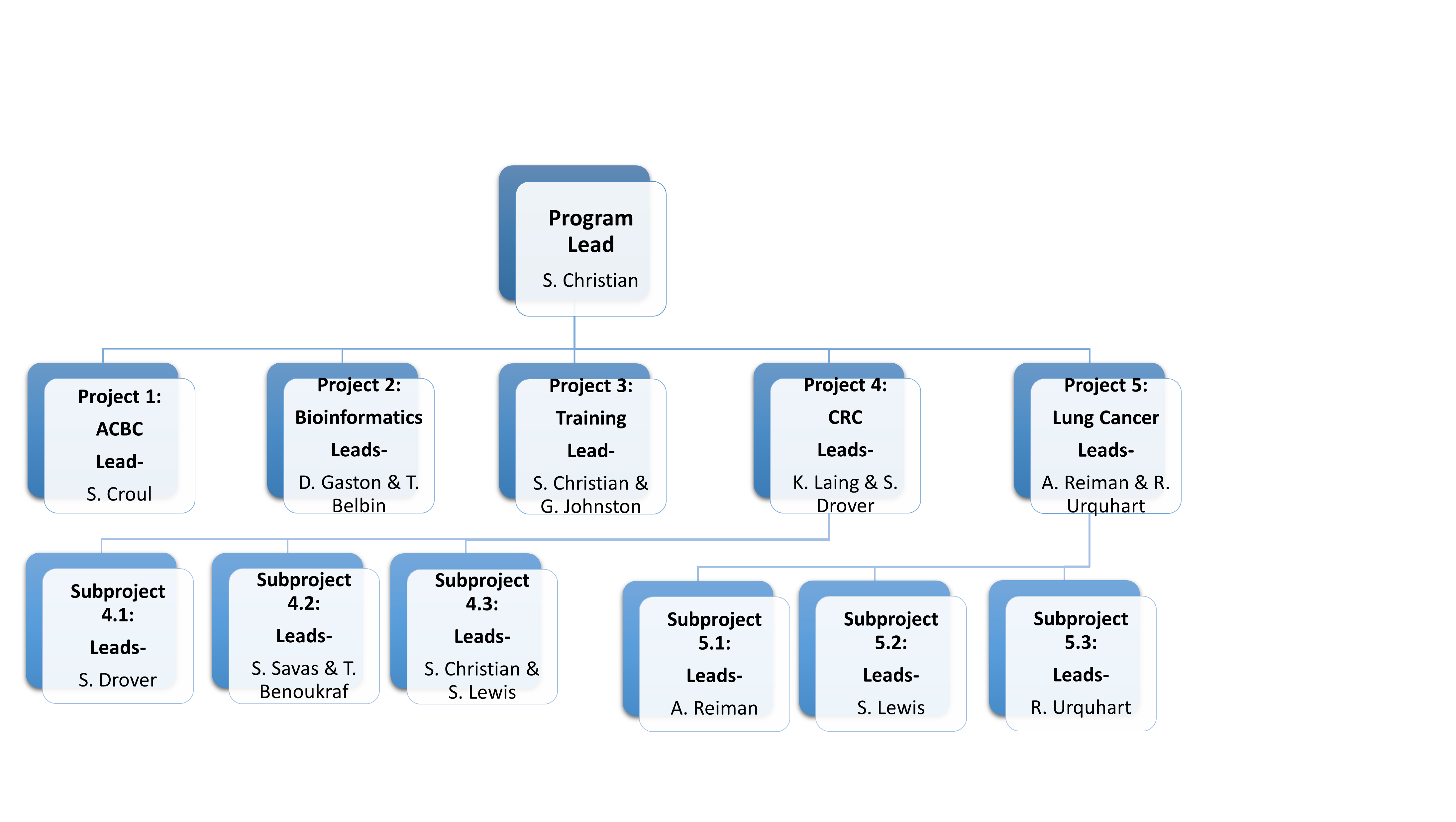 ACC Org Chart