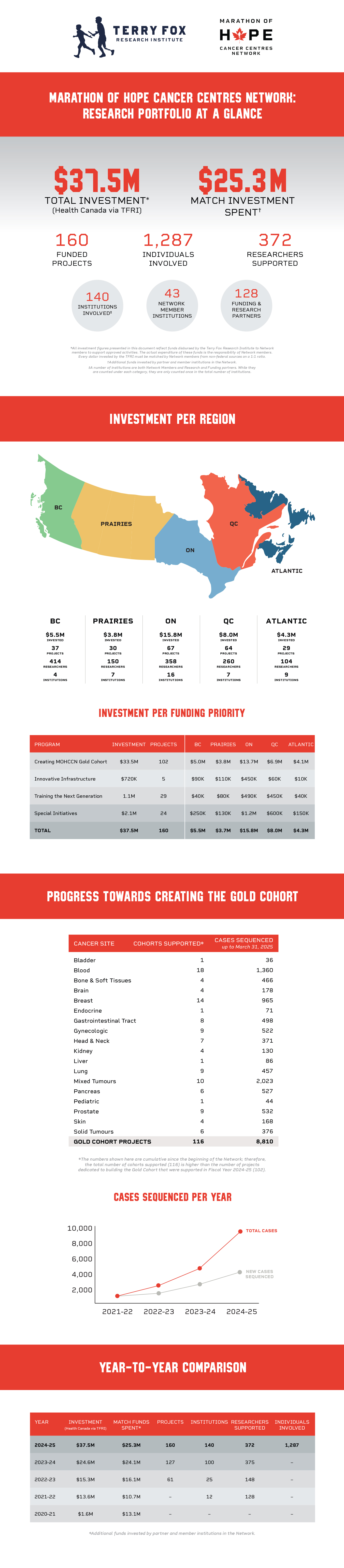 MOHCCN_At a Glance_2024/25