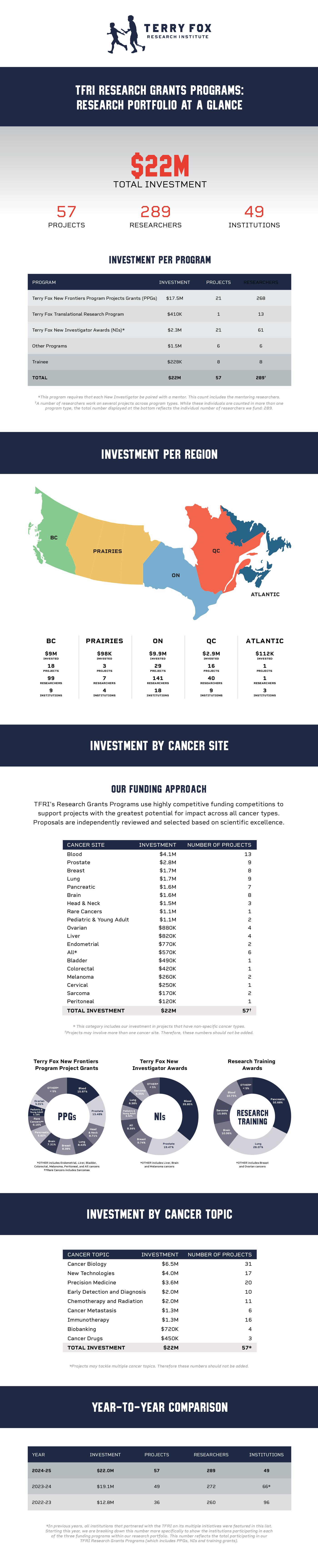 TFRI RGPs_At a Glance_24/25